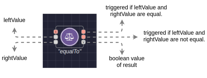 Diagram of equalTo node that labels input ports for leftValue and rightValue, output port for boolean value of result, and the output ports that are triggered if leftValue and rightValue are equal or unequal
