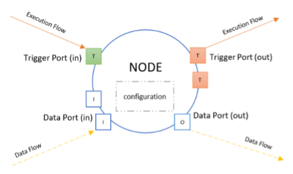 Diagram of a node in Bixby Home Studio