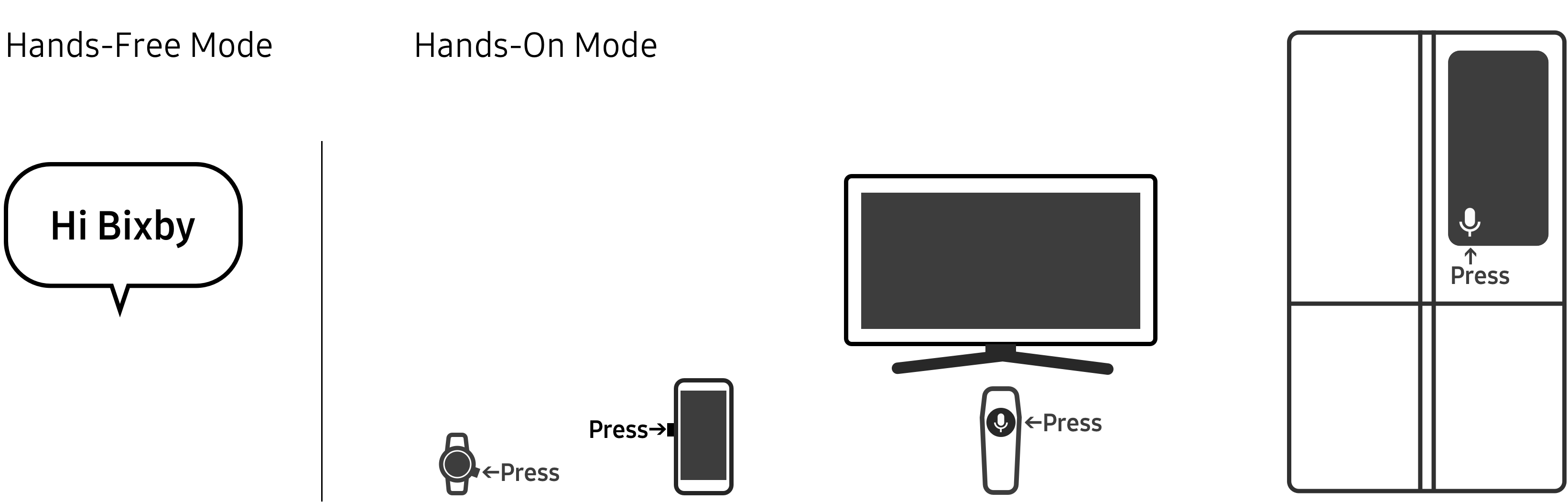 Diagram showing two ways to invoke Bixby: Hands-Free Mode and Hands-On Mode