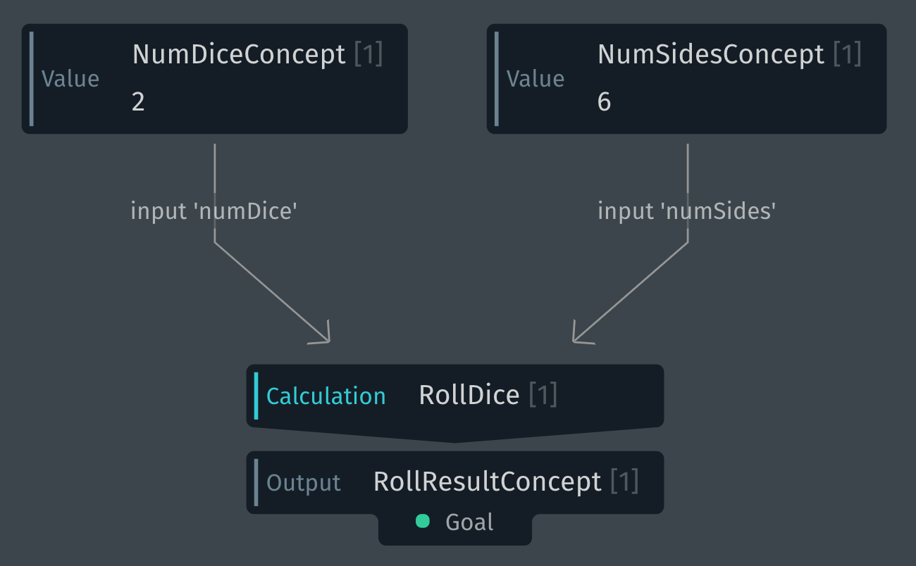 Dice execution graph with RollResult goal